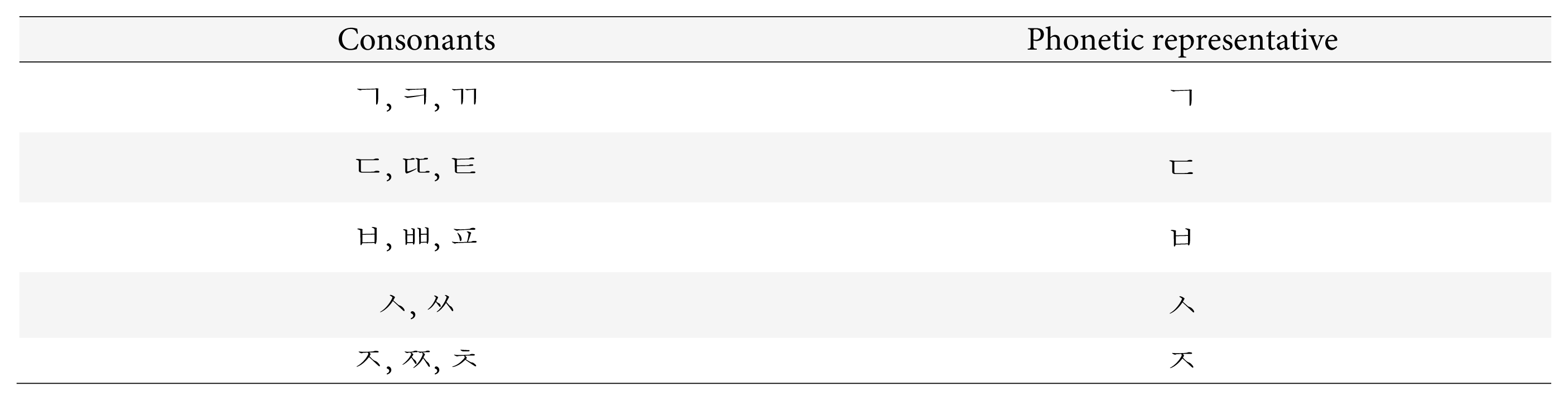 Table 1