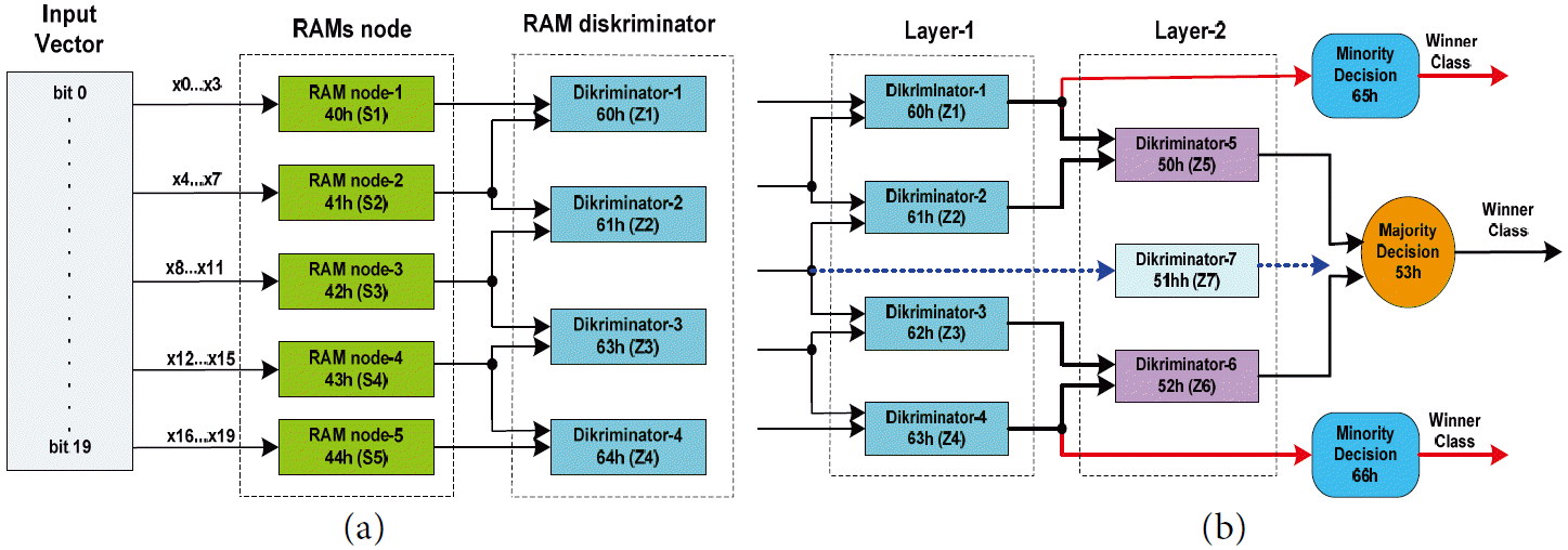Simple Pyramid RAM-Based Neural Network Architecture for Localization ...