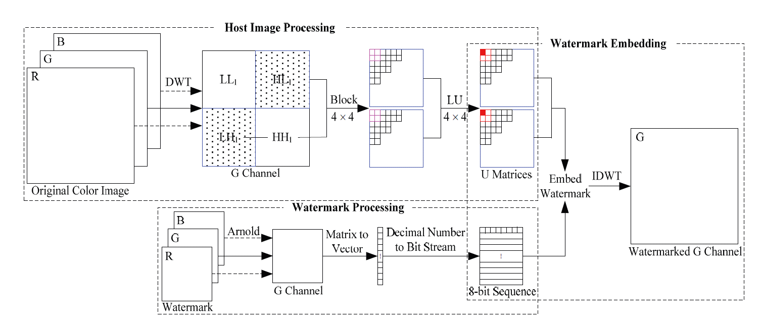 Blind Color Image Watermarking Based on DWT and LU Decomposition